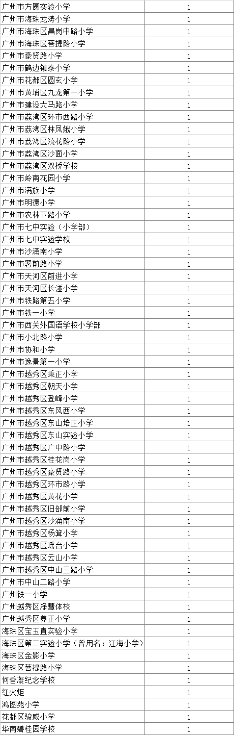 2018年广州七中实验杯参赛小学来源统计3