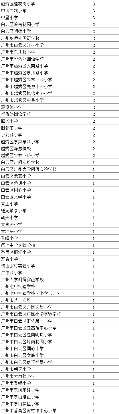 2018年广州七中实验杯参赛小学来源统计2