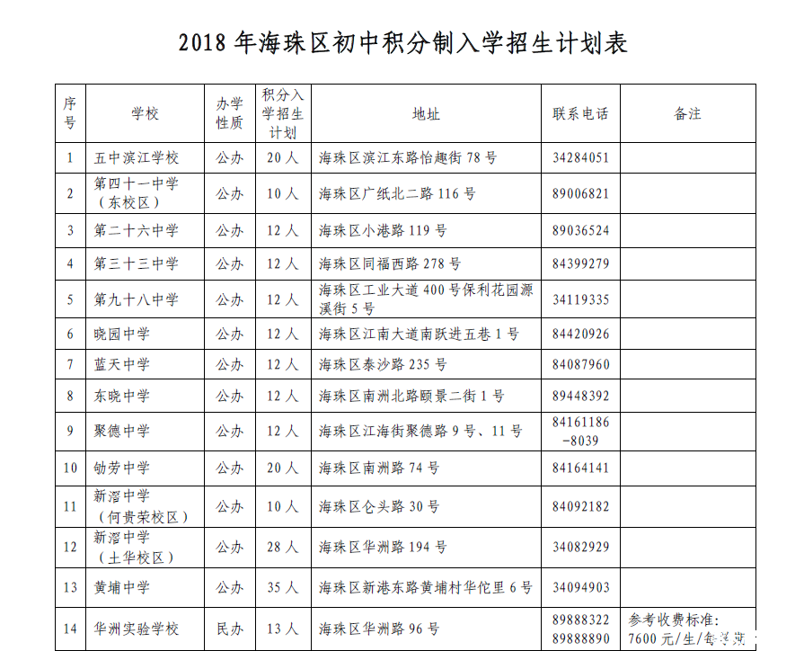 2018年广州海珠区初中积分入学招生计划1