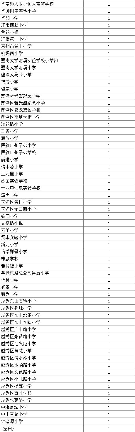 2018年广州七中实验杯参赛小学来源统计4