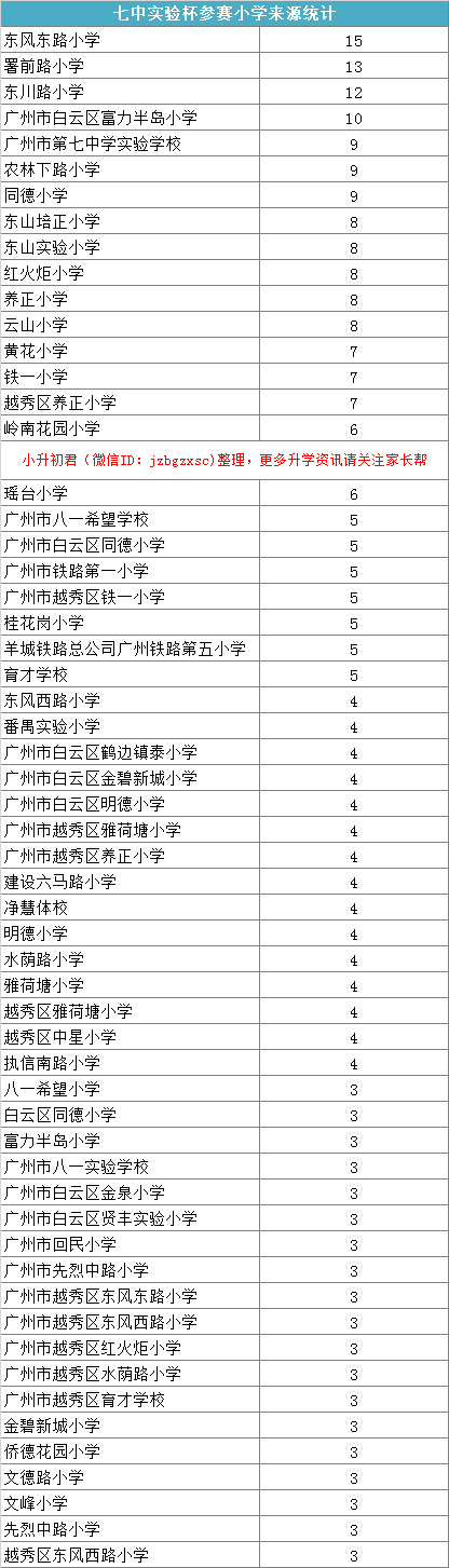 2018年广州七中实验杯参赛小学来源统计1