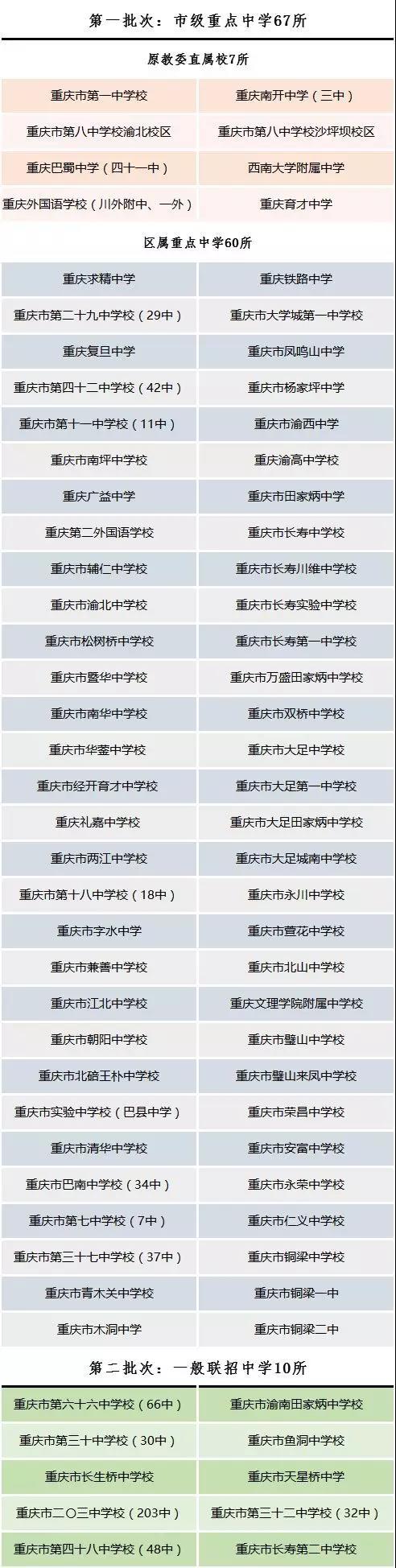 重庆初中选学校有哪些数据一定要看？1
