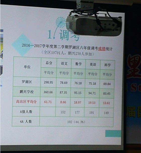 2017年深圳罗湖区六年级的调考成绩1