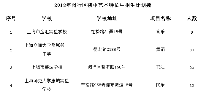 2018年上海市闵行区特长生招生项目及计划1