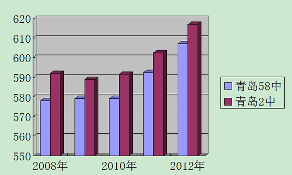 青岛2中与青岛58中近五年中考分数线汇总（2008年-2012年）1