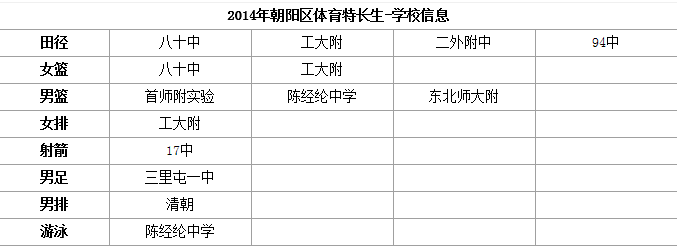 2014年北京朝阳区特长生招生学校名单1