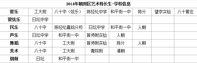 2014年北京朝阳区特长生招生学校名单2